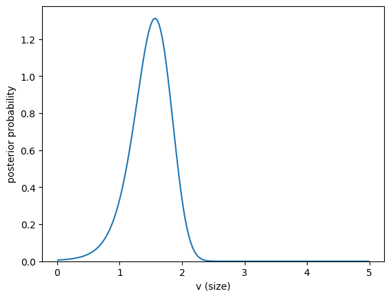 The exact posterior p(v | u) for the food-size example, plotted as a bell-shaped curve peaking near v = 1.6. The location of this peak is φ, the best-guess size we chase throughout the post.