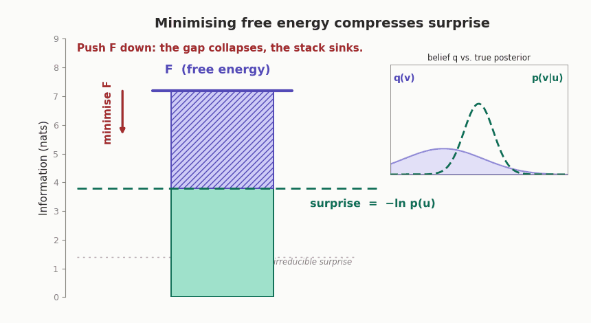 Free energy F shown as surprise (−ln p(u)) plus a non-negative gap — the mismatch between the approximate belief q(v) and the true posterior p(v|u). Minimising F collapses the gap, sliding q onto p (inset), while dragging the whole stack down so surprise itself is minimised. Measured in nats, the natural-log cousin of bits.